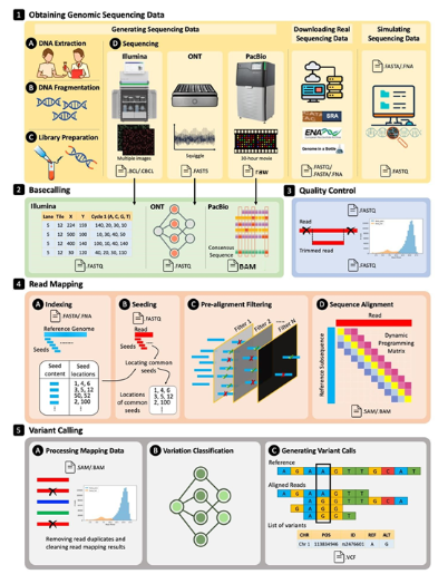 The Genomic Computing Revolution: Defining the Next Decades of Accelerating Genomics